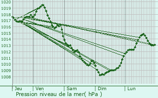 Graphe de la pression atmosphrique prvue pour Lussas-et-Nontronneau