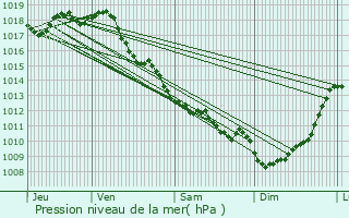 Graphe de la pression atmosphrique prvue pour Ordonnac