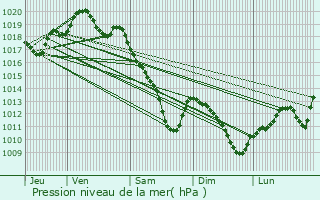 Graphe de la pression atmosphrique prvue pour Les Hauts-de-Che