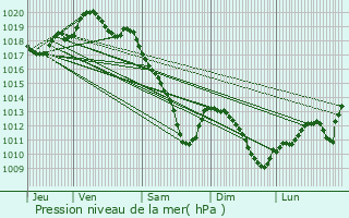 Graphe de la pression atmosphrique prvue pour Les Souhesmes-Rampont