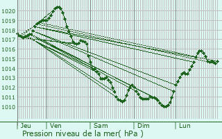 Graphe de la pression atmosphrique prvue pour Cir-d