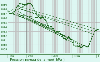 Graphe de la pression atmosphrique prvue pour Chervettes