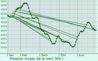 Graphe de la pression atmosphrique prvue pour Nuaill-d