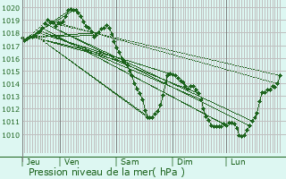 Graphe de la pression atmosphrique prvue pour Pont--Celles