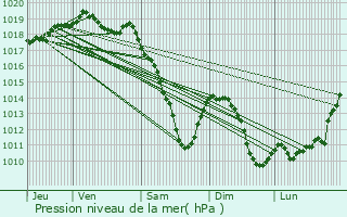 Graphe de la pression atmosphrique prvue pour Derenbach