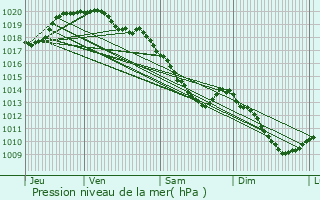 Graphe de la pression atmosphrique prvue pour Montrcourt