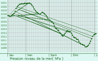 Graphe de la pression atmosphrique prvue pour Brvainville
