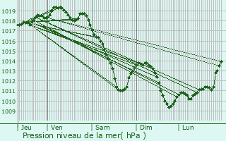 Graphe de la pression atmosphrique prvue pour Roodt-ls-Ell