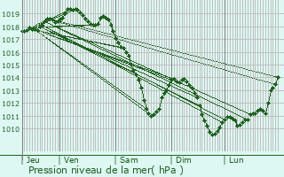 Graphe de la pression atmosphrique prvue pour Martelange