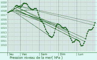 Graphe de la pression atmosphrique prvue pour Wattignies