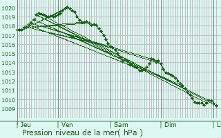 Graphe de la pression atmosphrique prvue pour Steenvoorde