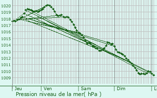 Graphe de la pression atmosphrique prvue pour Castre