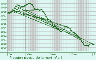 Graphe de la pression atmosphrique prvue pour Laventie