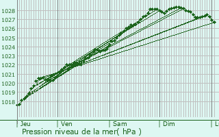 Graphe de la pression atmosphrique prvue pour Lanvoc