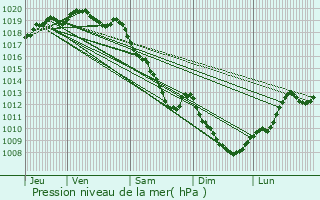 Graphe de la pression atmosphrique prvue pour Le Blieu