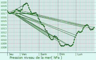 Graphe de la pression atmosphrique prvue pour gletons