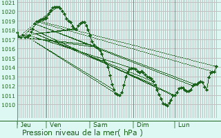 Graphe de la pression atmosphrique prvue pour Cormontreuil