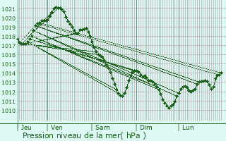 Graphe de la pression atmosphrique prvue pour Quincy-Voisins