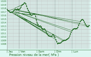 Graphe de la pression atmosphrique prvue pour Champs-Romain