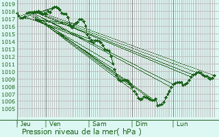 Graphe de la pression atmosphrique prvue pour Verquires