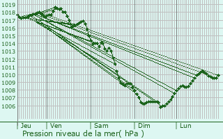 Graphe de la pression atmosphrique prvue pour Bellegarde