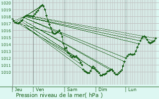 Graphe de la pression atmosphrique prvue pour Saint-Laurent-Mdoc