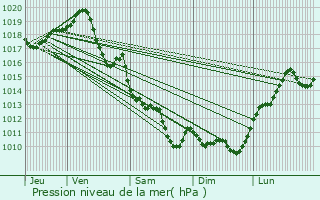 Graphe de la pression atmosphrique prvue pour Meursac