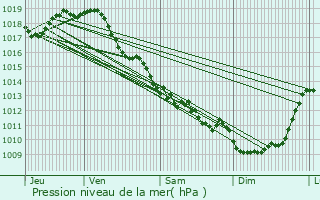 Graphe de la pression atmosphrique prvue pour Pisany