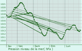 Graphe de la pression atmosphrique prvue pour Champigny-en-Beauce