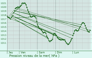 Graphe de la pression atmosphrique prvue pour Saint-Martin-Lars-en-Sainte-Hermine