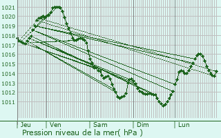 Graphe de la pression atmosphrique prvue pour La Rorthe