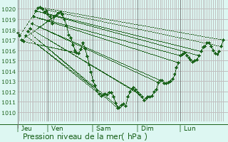 Graphe de la pression atmosphrique prvue pour Aincille