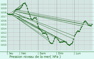 Graphe de la pression atmosphrique prvue pour chillais