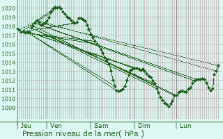 Graphe de la pression atmosphrique prvue pour Bthelainville