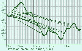 Graphe de la pression atmosphrique prvue pour Chouzy-sur-Cisse