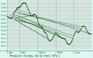 Graphe de la pression atmosphrique prvue pour Chambray-ls-Tours