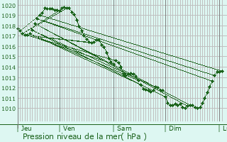 Graphe de la pression atmosphrique prvue pour Nuaill-d