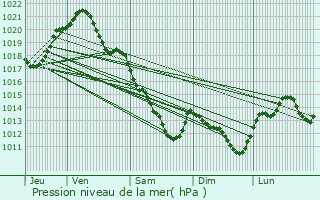 Graphe de la pression atmosphrique prvue pour Saint-Gourgon