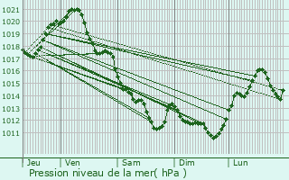 Graphe de la pression atmosphrique prvue pour Bessay