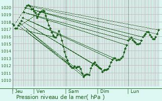 Graphe de la pression atmosphrique prvue pour Anhaux