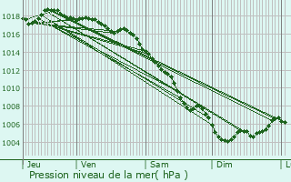 Graphe de la pression atmosphrique prvue pour La Bouilladisse