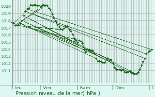 Graphe de la pression atmosphrique prvue pour Bessay