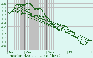 Graphe de la pression atmosphrique prvue pour Monchy-le-Preux