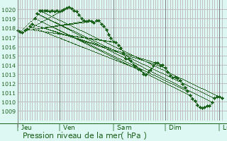 Graphe de la pression atmosphrique prvue pour Hnin-sur-Cojeul