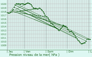 Graphe de la pression atmosphrique prvue pour Ablainzevelle