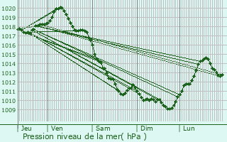 Graphe de la pression atmosphrique prvue pour Montvicq