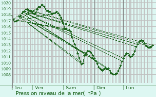 Graphe de la pression atmosphrique prvue pour Villars