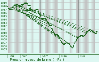 Graphe de la pression atmosphrique prvue pour Bourg-Saint-Andol