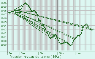 Graphe de la pression atmosphrique prvue pour La Chapelle