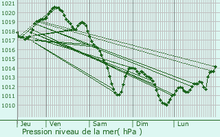 Graphe de la pression atmosphrique prvue pour Tinqueux